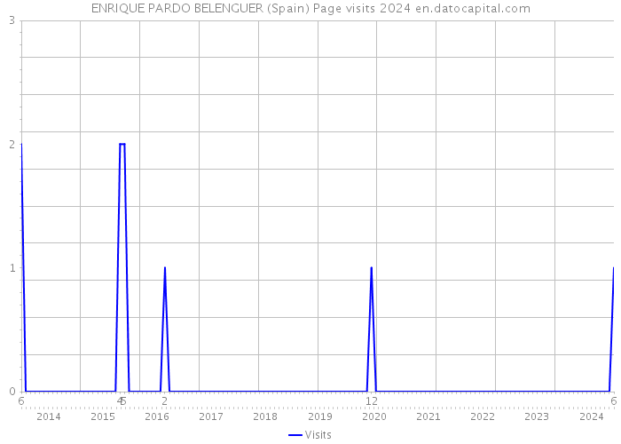 ENRIQUE PARDO BELENGUER (Spain) Page visits 2024 