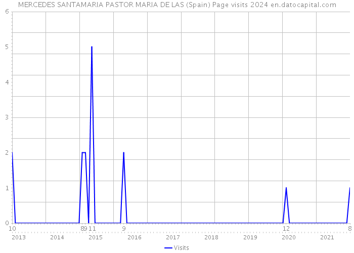 MERCEDES SANTAMARIA PASTOR MARIA DE LAS (Spain) Page visits 2024 