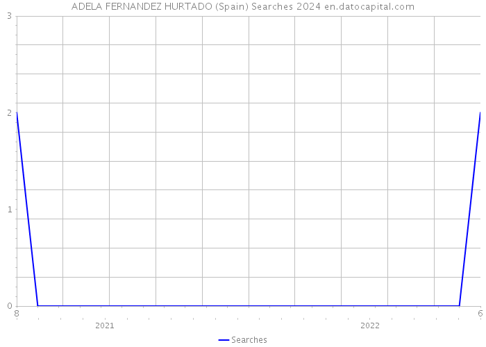 ADELA FERNANDEZ HURTADO (Spain) Searches 2024 