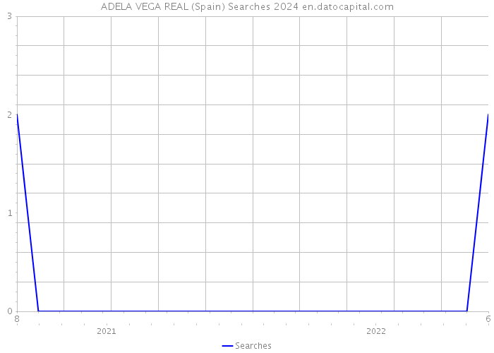 ADELA VEGA REAL (Spain) Searches 2024 