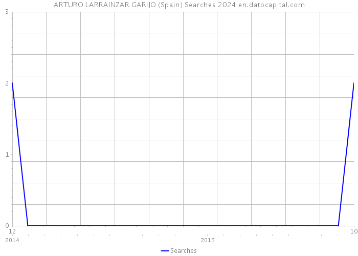 ARTURO LARRAINZAR GARIJO (Spain) Searches 2024 