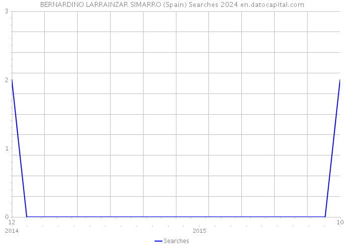 BERNARDINO LARRAINZAR SIMARRO (Spain) Searches 2024 