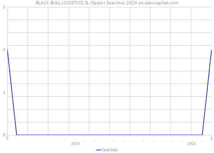 BLACK BULL LOGISTICS SL (Spain) Searches 2024 