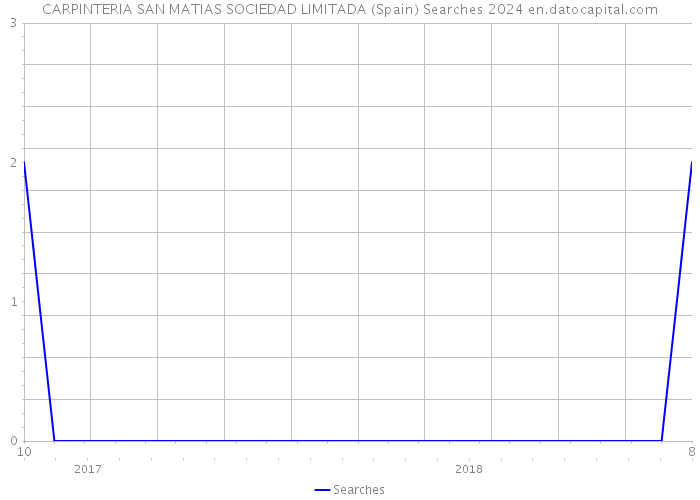 CARPINTERIA SAN MATIAS SOCIEDAD LIMITADA (Spain) Searches 2024 