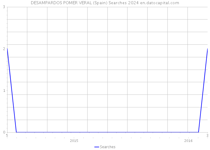 DESAMPARDOS POMER VERAL (Spain) Searches 2024 