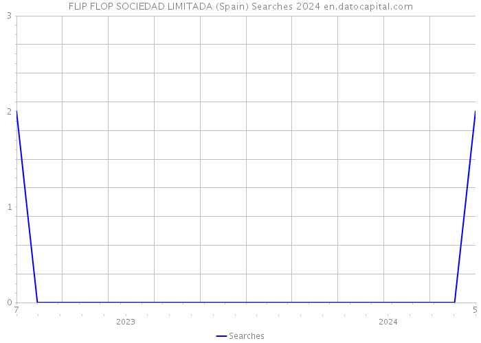 FLIP FLOP SOCIEDAD LIMITADA (Spain) Searches 2024 