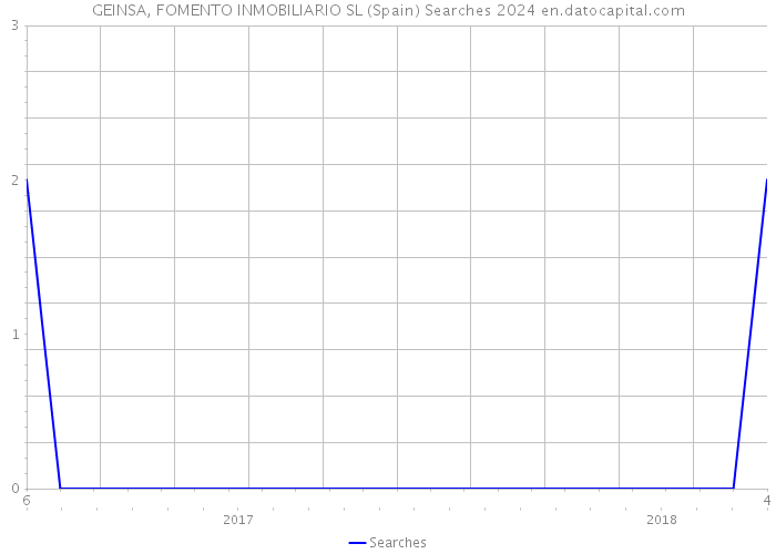 GEINSA, FOMENTO INMOBILIARIO SL (Spain) Searches 2024 