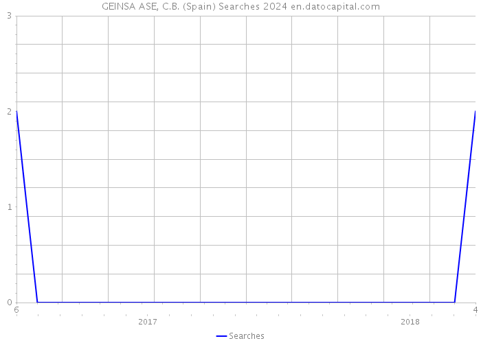 GEINSA ASE, C.B. (Spain) Searches 2024 