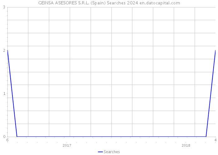 GEINSA ASESORES S.R.L. (Spain) Searches 2024 