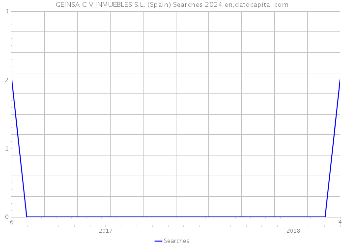 GEINSA C V INMUEBLES S.L. (Spain) Searches 2024 