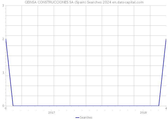 GEINSA CONSTRUCCIONES SA (Spain) Searches 2024 