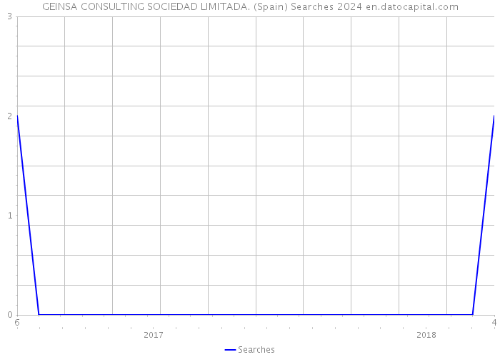 GEINSA CONSULTING SOCIEDAD LIMITADA. (Spain) Searches 2024 
