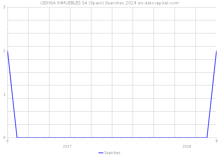 GEINSA INMUEBLES SA (Spain) Searches 2024 