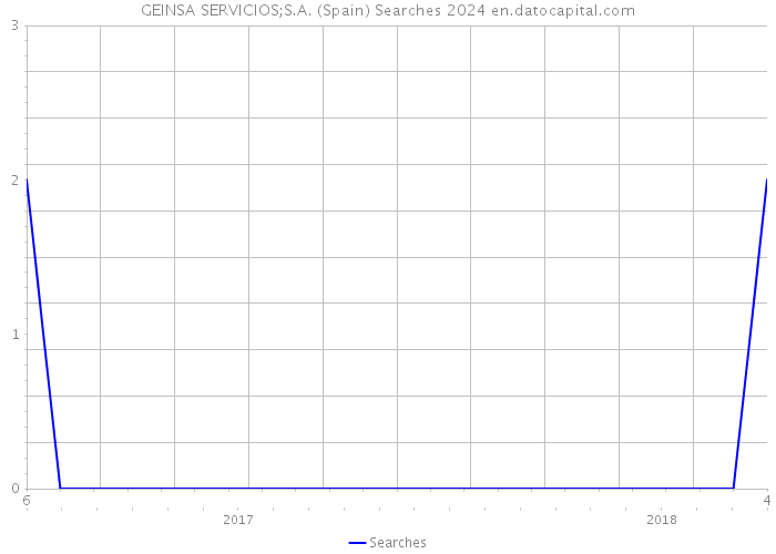 GEINSA SERVICIOS;S.A. (Spain) Searches 2024 