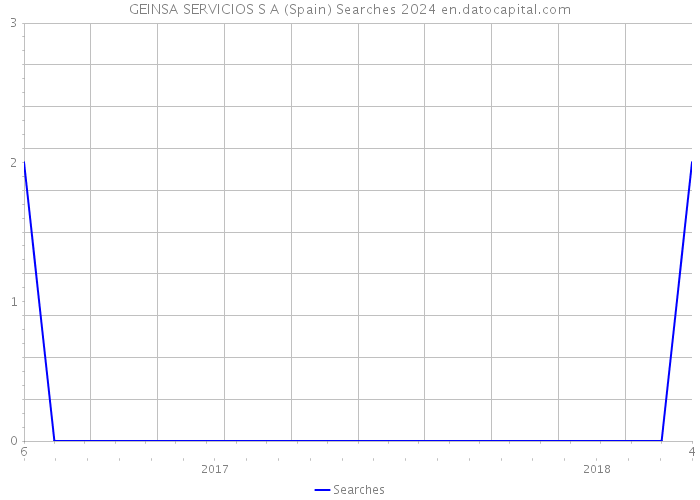 GEINSA SERVICIOS S A (Spain) Searches 2024 