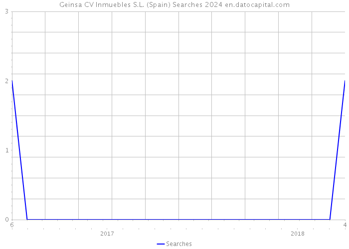 Geinsa CV Inmuebles S.L. (Spain) Searches 2024 