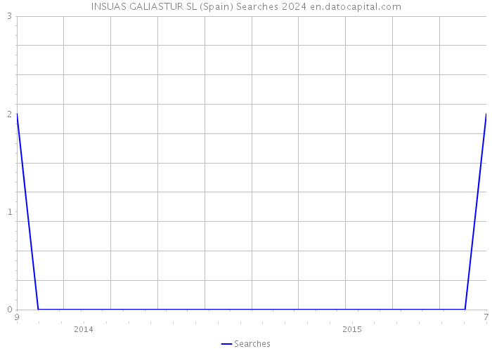 INSUAS GALIASTUR SL (Spain) Searches 2024 