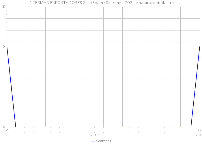 INTERMAR EXPORTADORES S.L. (Spain) Searches 2024 