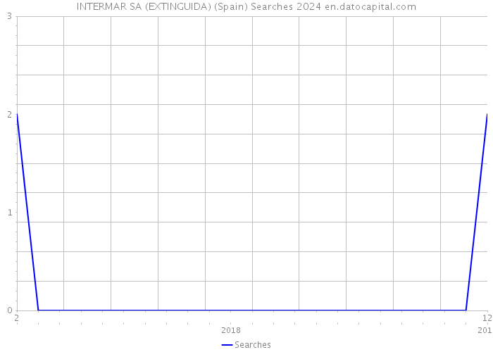 INTERMAR SA (EXTINGUIDA) (Spain) Searches 2024 
