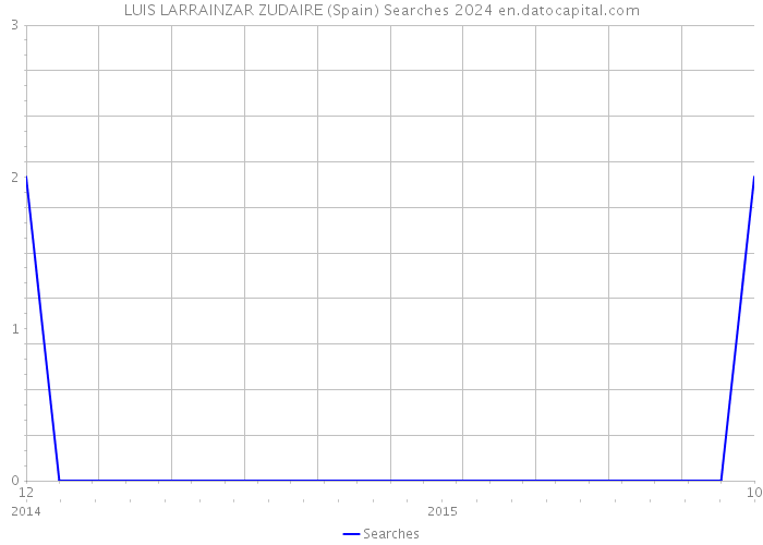 LUIS LARRAINZAR ZUDAIRE (Spain) Searches 2024 