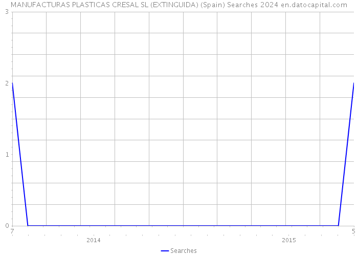 MANUFACTURAS PLASTICAS CRESAL SL (EXTINGUIDA) (Spain) Searches 2024 