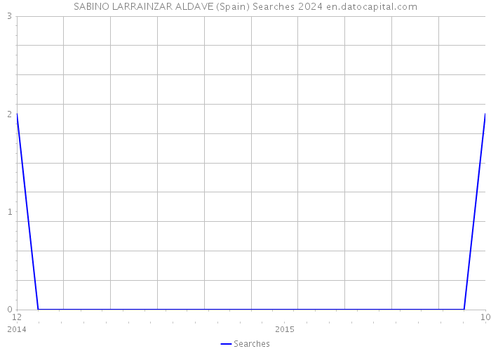 SABINO LARRAINZAR ALDAVE (Spain) Searches 2024 