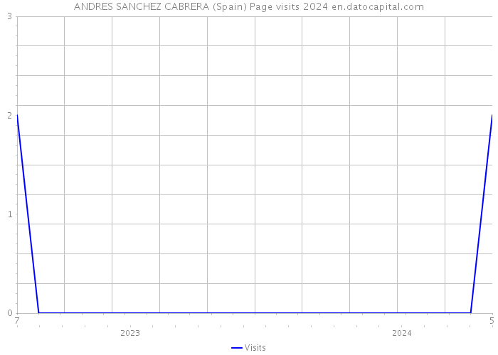 ANDRES SANCHEZ CABRERA (Spain) Page visits 2024 