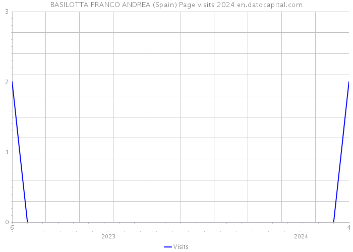BASILOTTA FRANCO ANDREA (Spain) Page visits 2024 