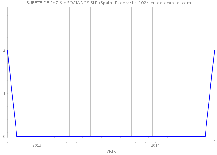 BUFETE DE PAZ & ASOCIADOS SLP (Spain) Page visits 2024 