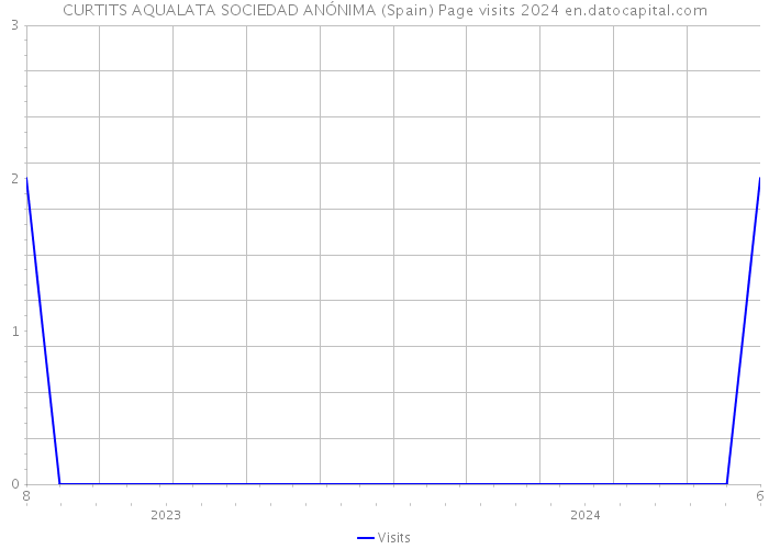 CURTITS AQUALATA SOCIEDAD ANÓNIMA (Spain) Page visits 2024 