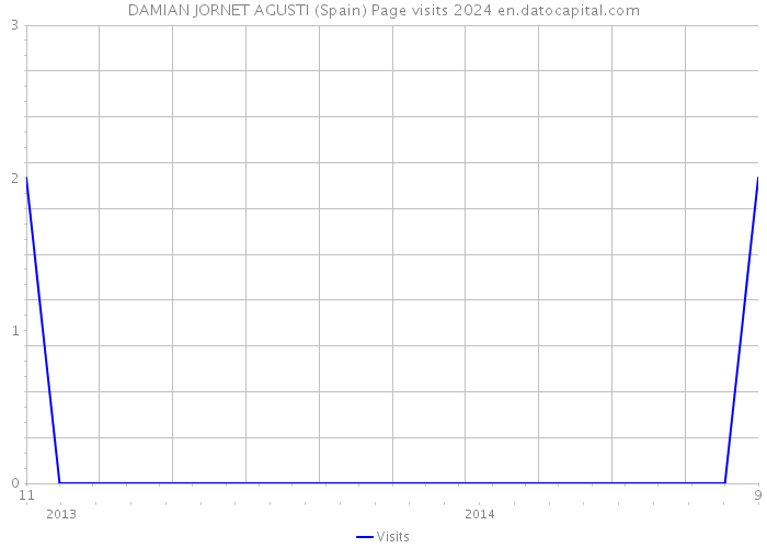 DAMIAN JORNET AGUSTI (Spain) Page visits 2024 