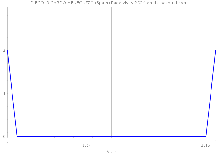 DIEGO-RICARDO MENEGUZZO (Spain) Page visits 2024 