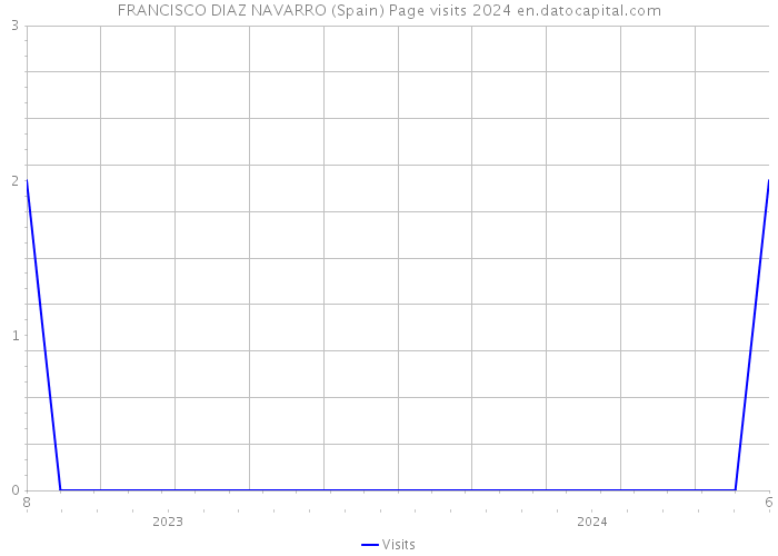 FRANCISCO DIAZ NAVARRO (Spain) Page visits 2024 