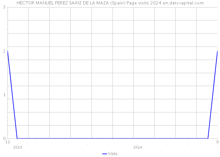 HECTOR MANUEL PEREZ SAINZ DE LA MAZA (Spain) Page visits 2024 