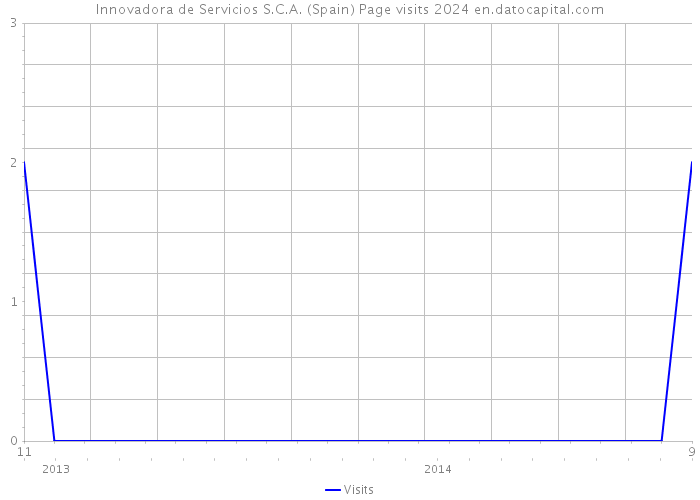 Innovadora de Servicios S.C.A. (Spain) Page visits 2024 