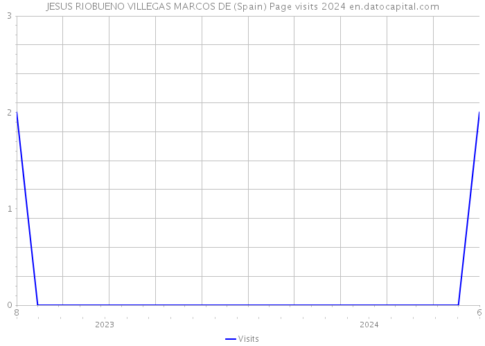 JESUS RIOBUENO VILLEGAS MARCOS DE (Spain) Page visits 2024 