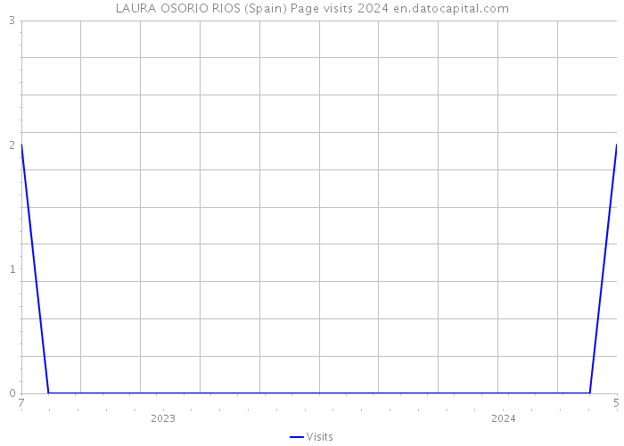 LAURA OSORIO RIOS (Spain) Page visits 2024 