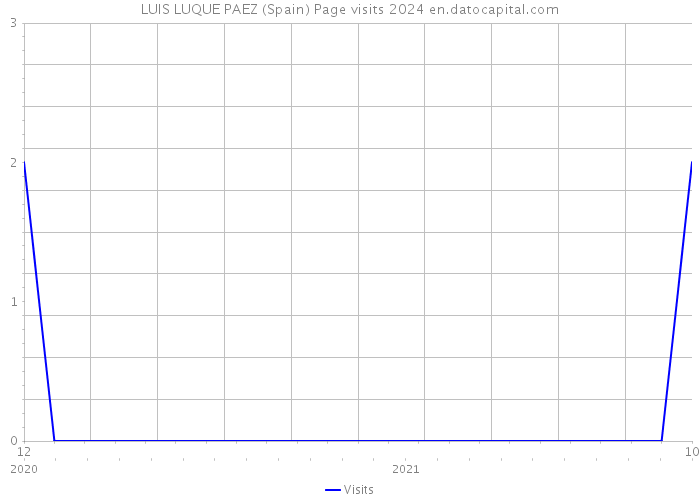 LUIS LUQUE PAEZ (Spain) Page visits 2024 