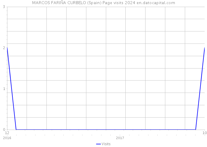 MARCOS FARIÑA CURBELO (Spain) Page visits 2024 