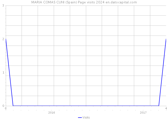 MARIA COMAS CUNI (Spain) Page visits 2024 