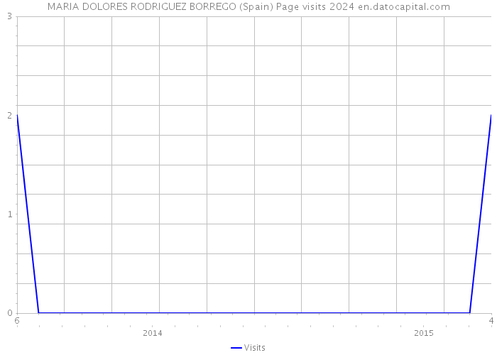 MARIA DOLORES RODRIGUEZ BORREGO (Spain) Page visits 2024 