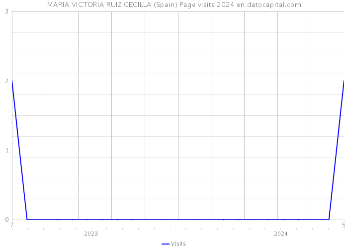 MARIA VICTORIA RUIZ CECILLA (Spain) Page visits 2024 
