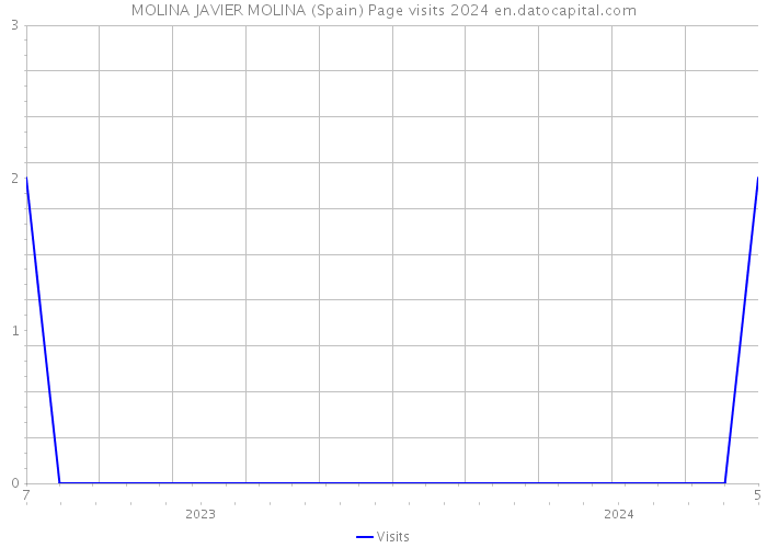 MOLINA JAVIER MOLINA (Spain) Page visits 2024 