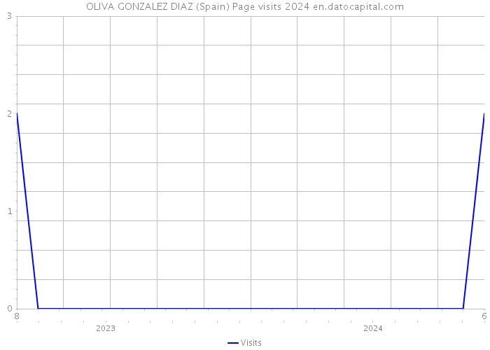 OLIVA GONZALEZ DIAZ (Spain) Page visits 2024 