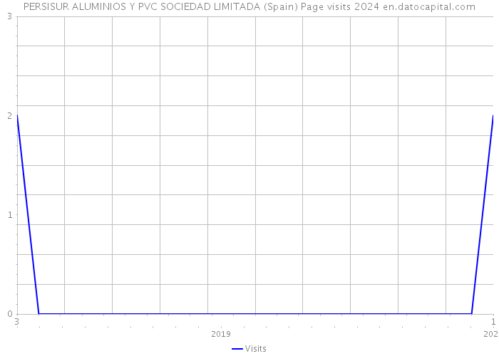 PERSISUR ALUMINIOS Y PVC SOCIEDAD LIMITADA (Spain) Page visits 2024 