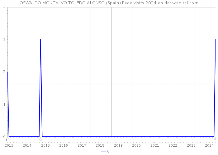 OSWALDO MONTALVO TOLEDO ALONSO (Spain) Page visits 2024 