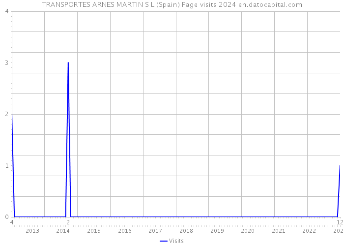 TRANSPORTES ARNES MARTIN S L (Spain) Page visits 2024 