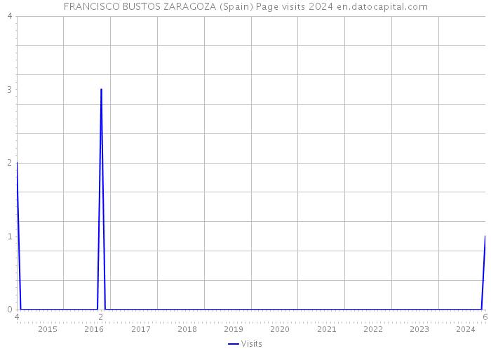 FRANCISCO BUSTOS ZARAGOZA (Spain) Page visits 2024 