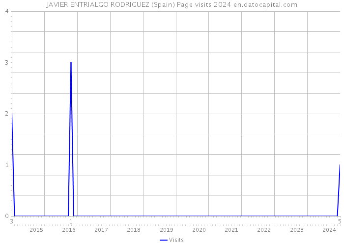 JAVIER ENTRIALGO RODRIGUEZ (Spain) Page visits 2024 
