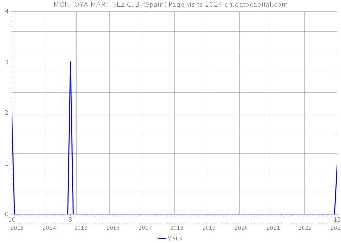 MONTOYA MARTINEZ C. B. (Spain) Page visits 2024 